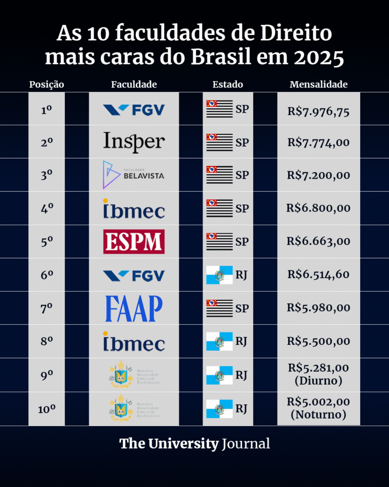 EXCLUSIVO: Essas são as 10 faculdades de Direito mais caras do Brasil ...